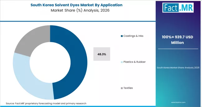 Solvent Dyes Market   South Korea Market Share Analysis By Application